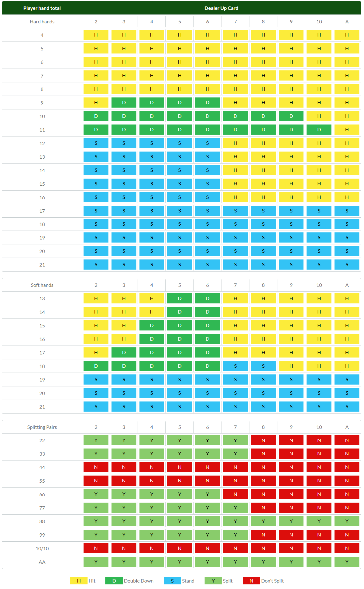 Blackjack-Strategi: Bli en Blackjack-Proff Idag