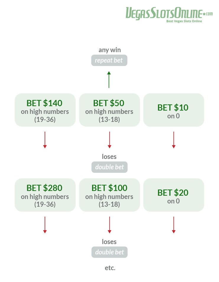 Roulette-strategi: De beste strategiene for roulette-spill